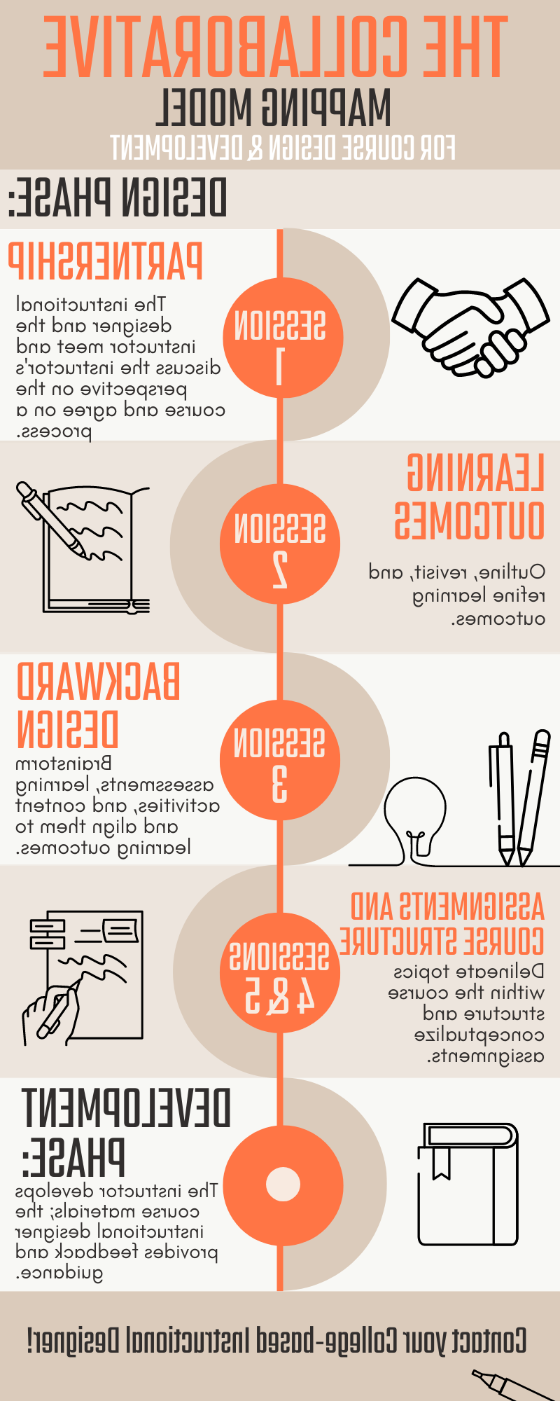 Collaborative Mapping Model: design and development phases. 